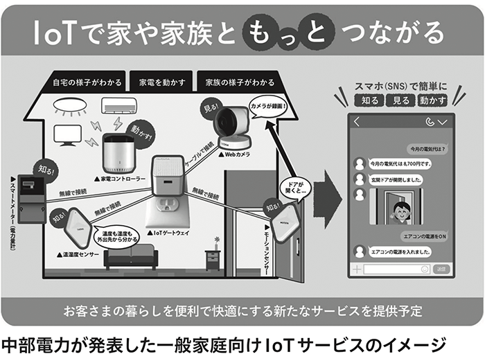 中部電力が発表した一般家庭向けIoTサービスのイメージ