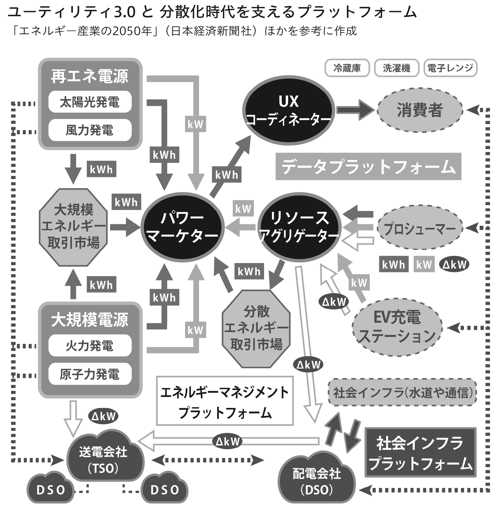 ユーティリティ3.0と分散化時代を支えるプラットフォーム