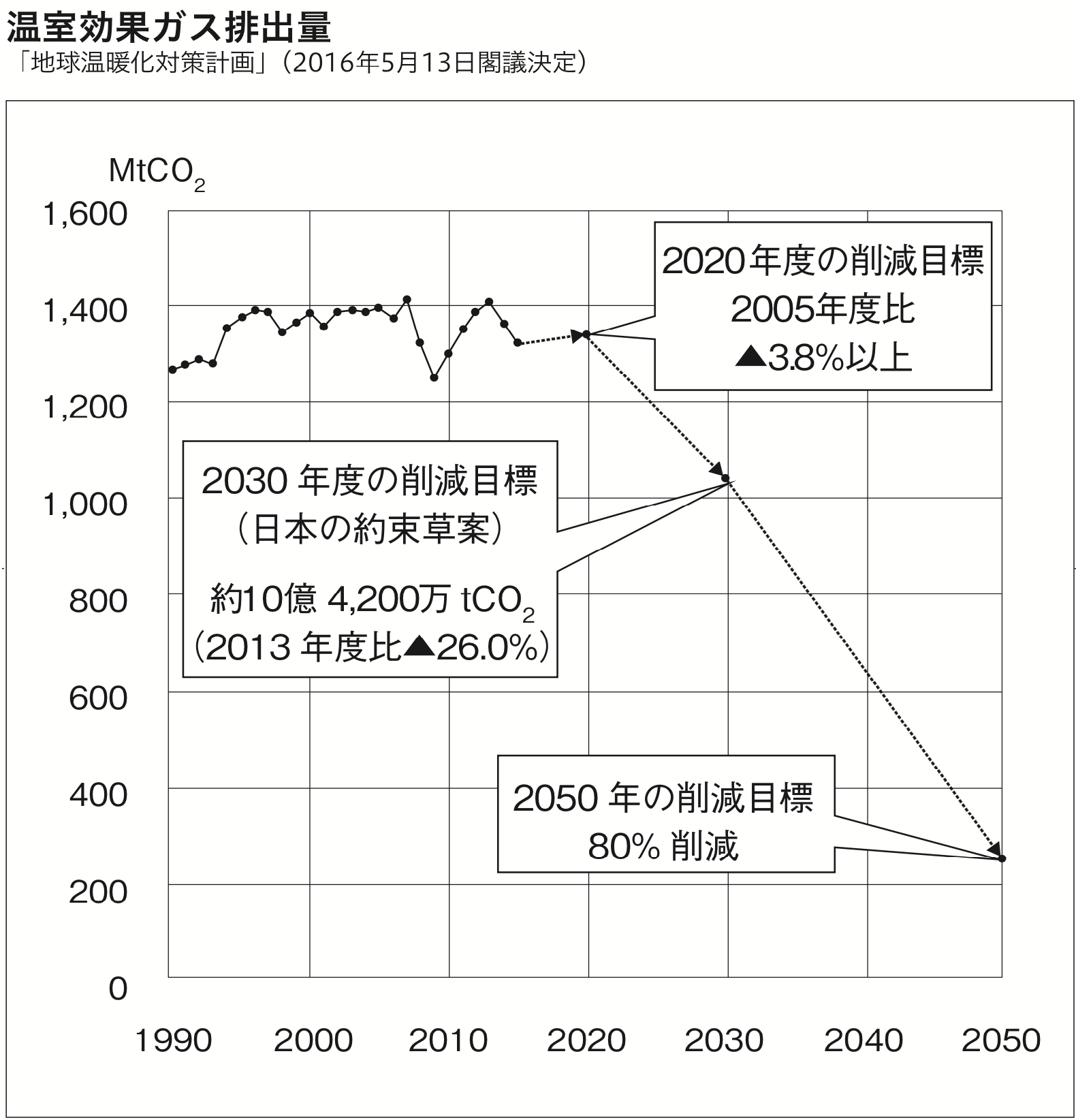 温室効果ガス排出量グラフ