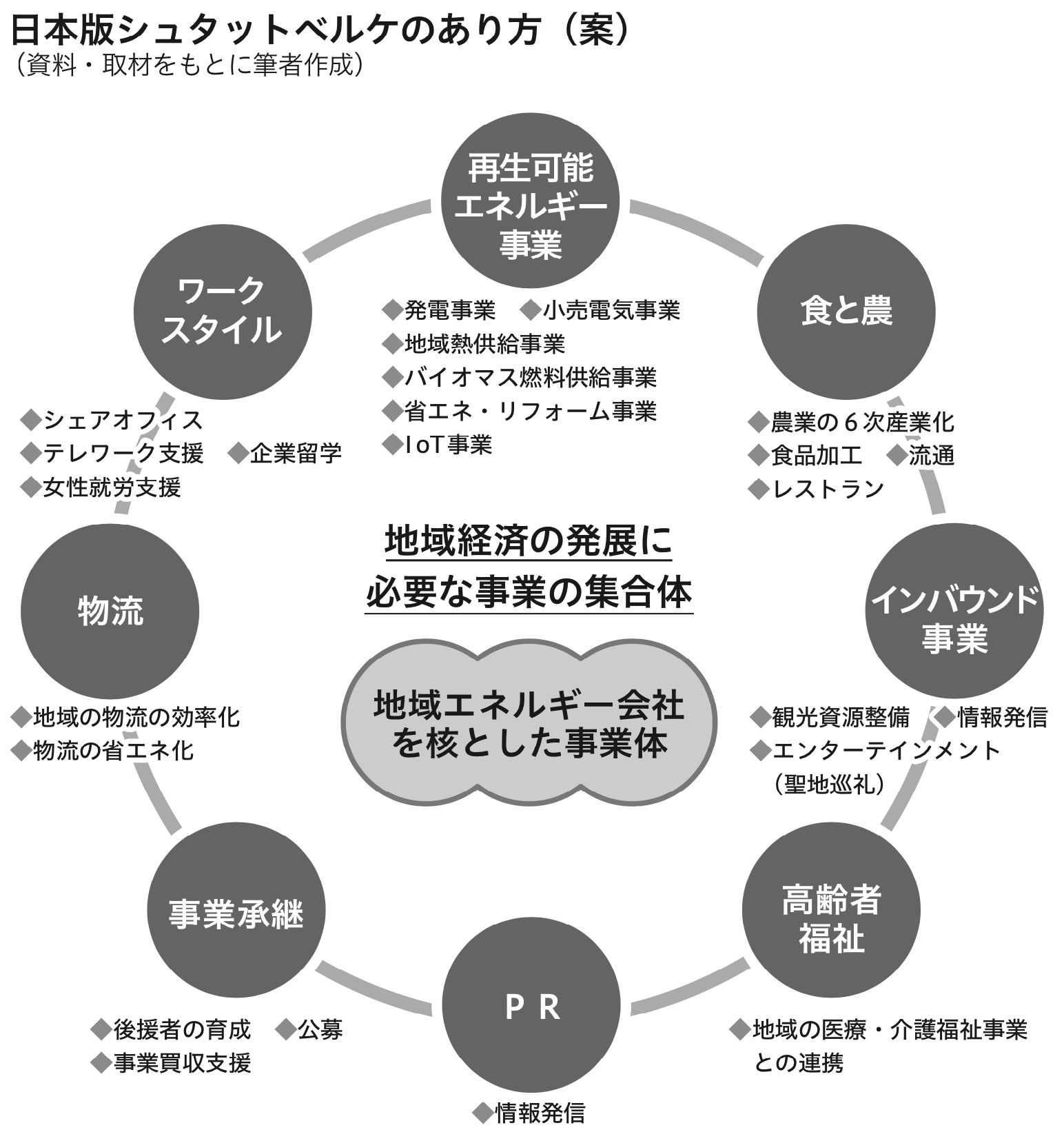 日本版シュタットベルケのあり方（案）